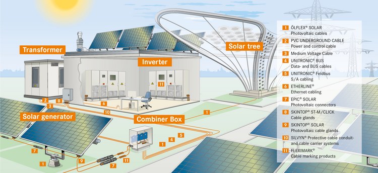 SOLAR: CABLES AND WIRES FOR PV SYSTEMS